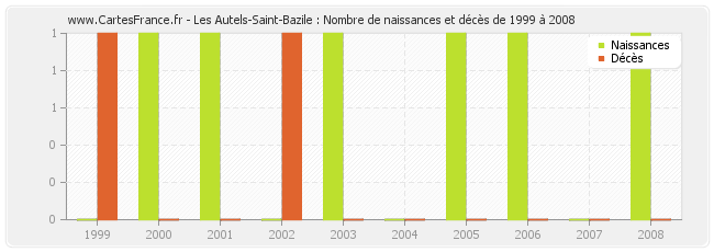 Les Autels-Saint-Bazile : Nombre de naissances et décès de 1999 à 2008